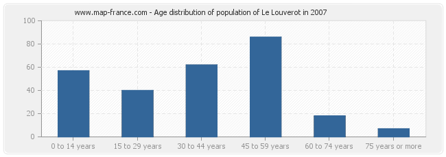 Age distribution of population of Le Louverot in 2007
